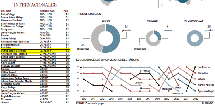 BSB, one of the best international schools in Spain according to EL MUNDO -  British School of Barcelona